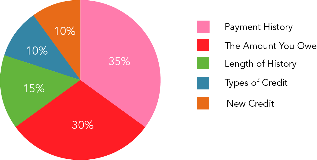 How your credit score is calculated