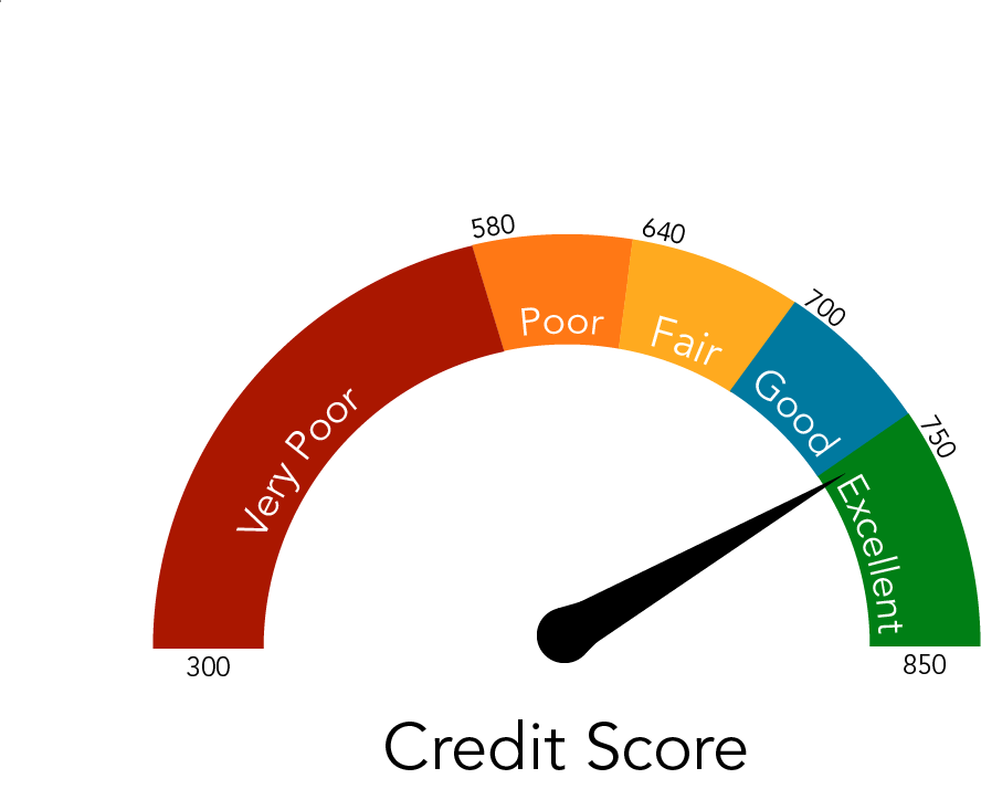 Credit Report vs. Credit Score